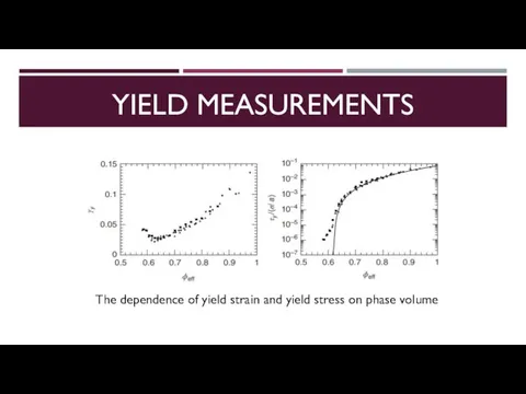 YIELD MEASUREMENTS The dependence of yield strain and yield stress on phase volume