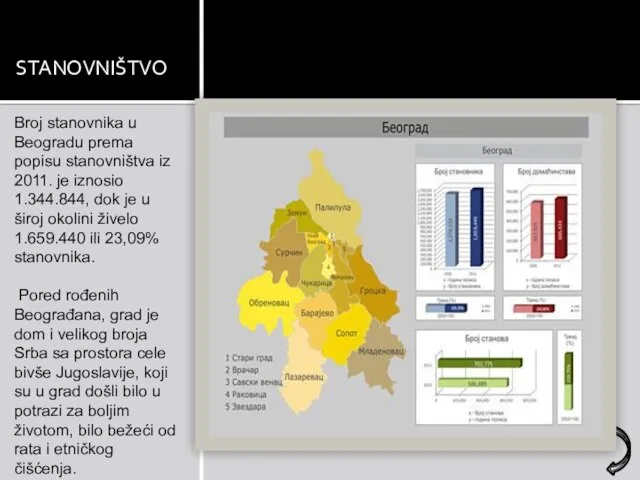 STANOVNIŠTVO Broj stanovnika u Beogradu prema popisu stanovništva iz 2011. je iznosio