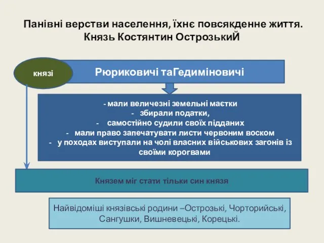 Панівні верстви населення, їхнє повсякденне життя. Князь Костянтин ОстрозькиЙ Рюриковичі таГедиміновичі -