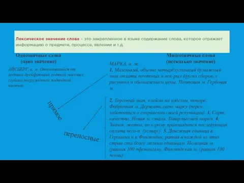 Однозначные слова (одно значение) Многозначные слова (несколько значение) АЙСБЕРГ, а, м. Отколовшийся