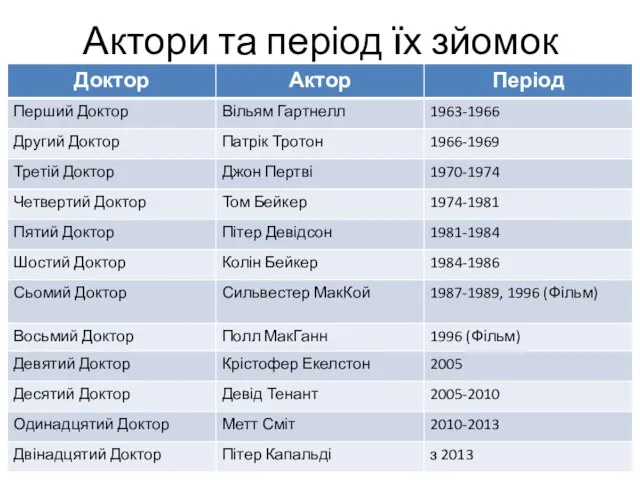 Актори та період їх зйомок