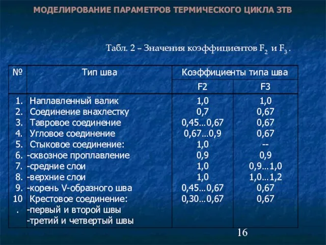 МОДЕЛИРОВАНИЕ ПАРАМЕТРОВ ТЕРМИЧЕСКОГО ЦИКЛА ЗТВ Табл. 2 – Значения коэффициентов F2 и F3 .