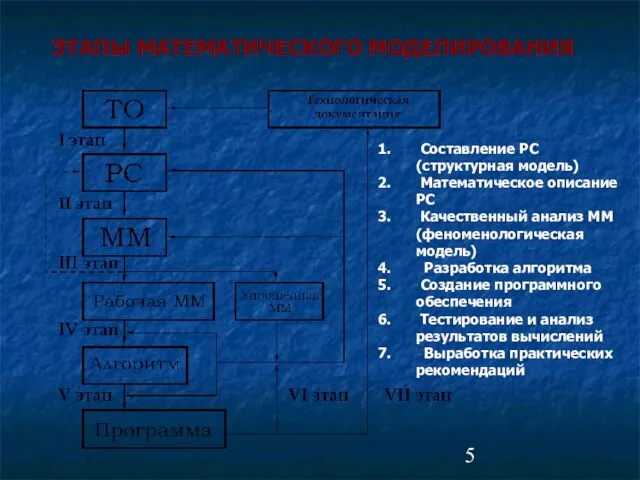 ЭТАПЫ МАТЕМАТИЧЕСКОГО МОДЕЛИРОВАНИЯ Составление РС (структурная модель) Математическое описание РС Качественный анализ