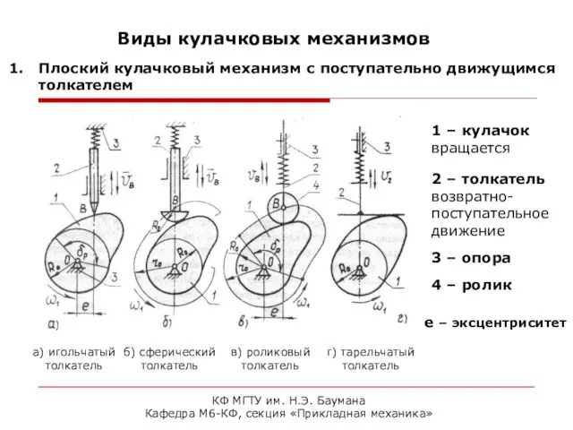 КФ МГТУ им. Н.Э. Баумана Кафедра М6-КФ, секция «Прикладная механика» Виды кулачковых