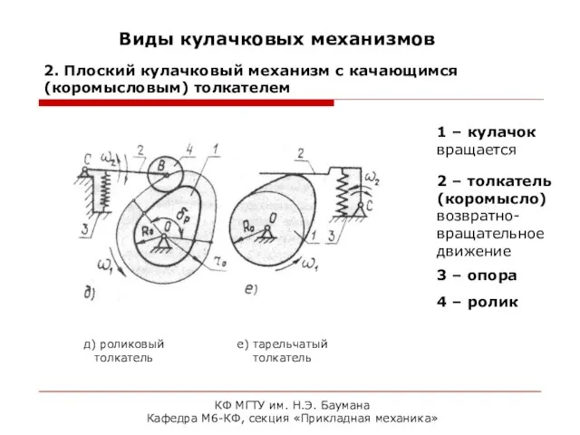 КФ МГТУ им. Н.Э. Баумана Кафедра М6-КФ, секция «Прикладная механика» Виды кулачковых