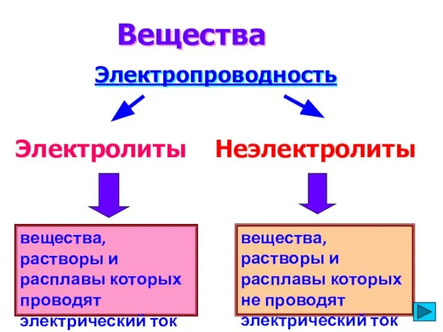 вещества, растворы и расплавы которых проводят электрический ток Вещества Электропроводность Электролиты Неэлектролиты