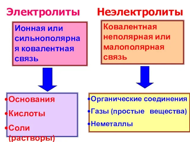 Ионная или сильнополярная ковалентная связь Основания Кислоты Соли(растворы) Ковалентная неполярная или малополярная