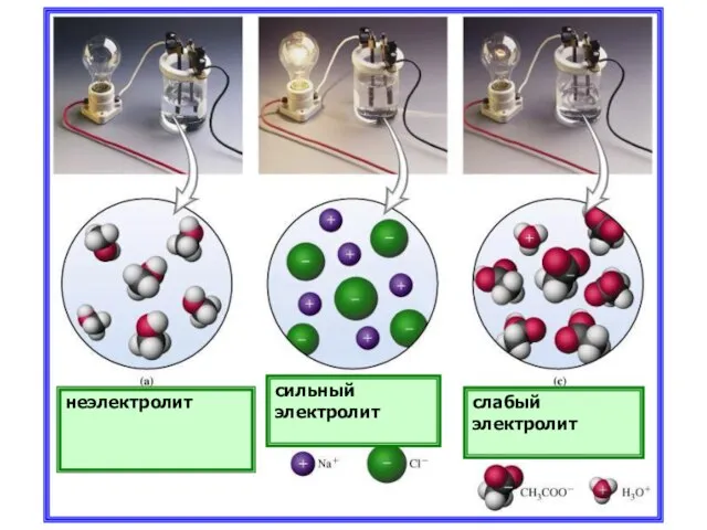 неэлектролит сильный электролит слабый электролит