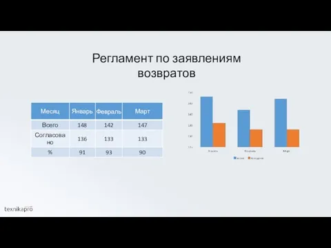 Регламент по заявлениям возвратов