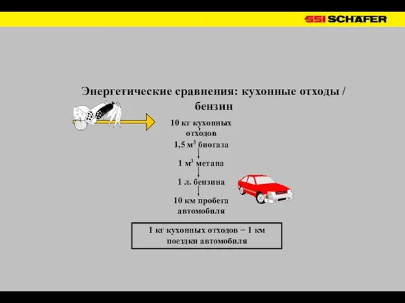 Энергетические сравнения: кухонные отходы / бензин 10 кг кухонных отходов 1,5 м3