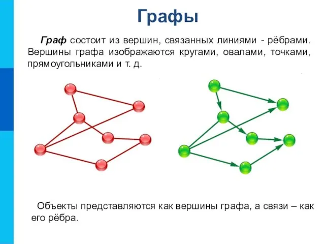 Графы Граф состоит из вершин, связанных линиями - рёбрами. Вершины графа изображаются