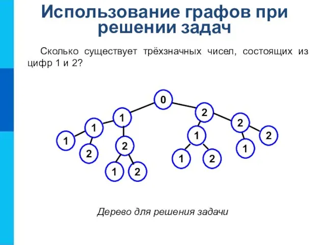 Дерево для решения задачи Использование графов при решении задач Сколько существует трёхзначных