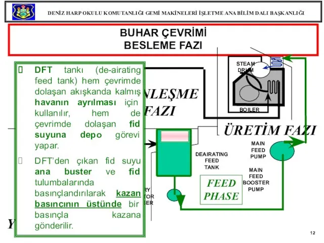 BUHAR ÇEVRİMİ BESLEME FAZI GENERATION PHASE STEAM DRUM EXPANSION PHASE BOILER ÜRETİM