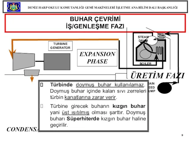 BUHAR ÇEVRİMİ İŞ/GENLEŞME FAZI CONDENSATION PHASE GENERATION PHASE STEAM DRUM MAIN FEED