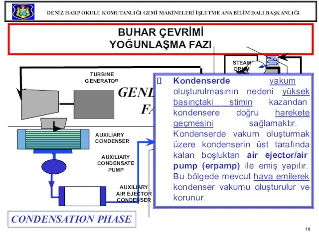 BUHAR ÇEVRİMİ YOĞUNLAŞMA FAZI CONDENSATION PHASE GENERATION PHASE AUXILIARY CONDENSER STEAM DRUM