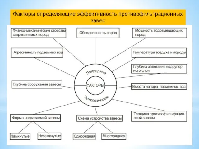 Факторы определяющие эффективность противофильтрационных завес