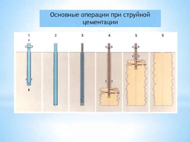 Основные операции при струйной цементации