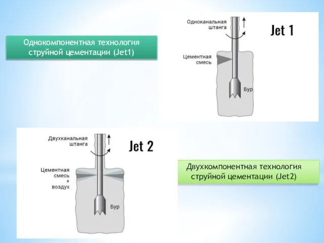 Однокомпонентная технология струйной цементации (Jet1) Двухкомпонентная технология струйной цементации (Jet2)