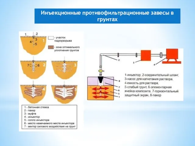 Инъекционные противофильтрационные завесы в грунтах