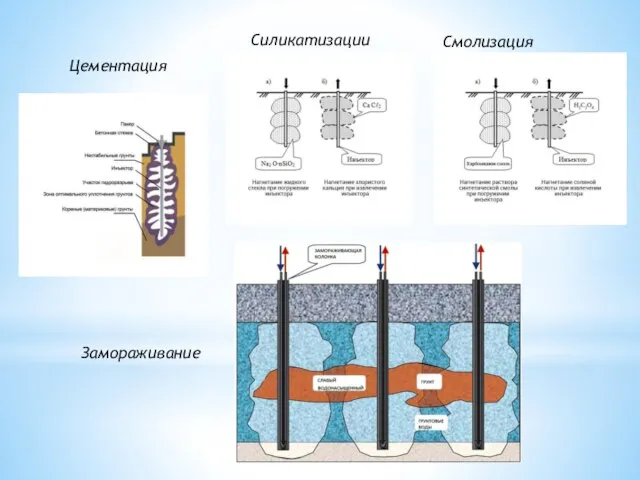 Цементация Силикатизации Смолизация Замораживание