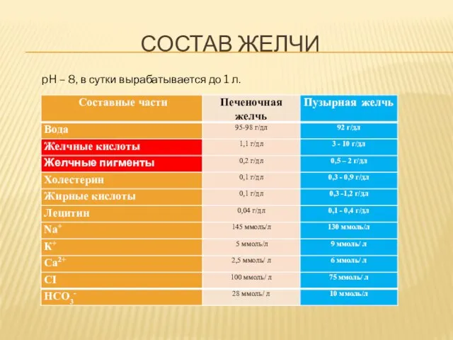 СОСТАВ ЖЕЛЧИ pH – 8, в сутки вырабатывается до 1 л.