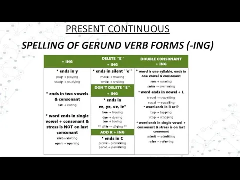SPELLING OF GERUND VERB FORMS (-ING) PRESENT CONTINUOUS