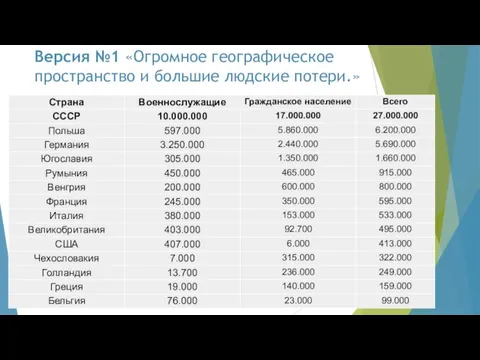 Версия №1 «Огромное географическое пространство и большие людские потери.»