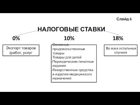 Слайд 6 НАЛОГОВЫЕ СТАВКИ 0% 10% 18% Экспорт товаров (работ, услуг Основные