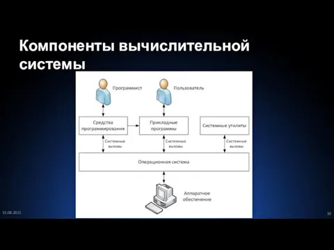 Компоненты вычислительной системы 31.08.2021