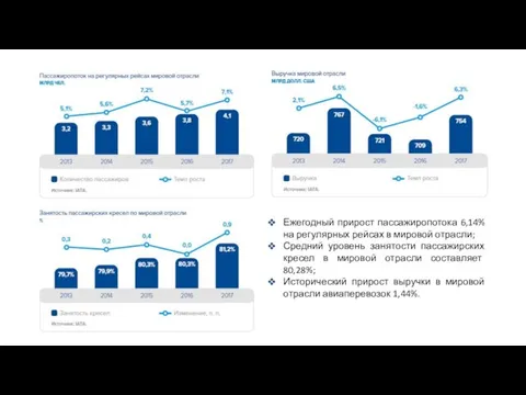 Ежегодный прирост пассажиропотока 6,14% на регулярных рейсах в мировой отрасли; Средний уровень