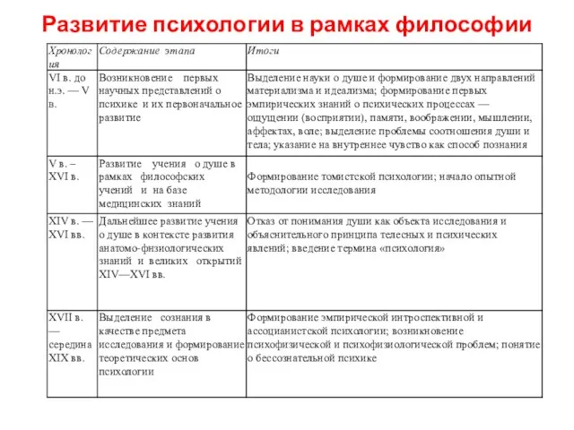 Развитие психологии в рамках философии