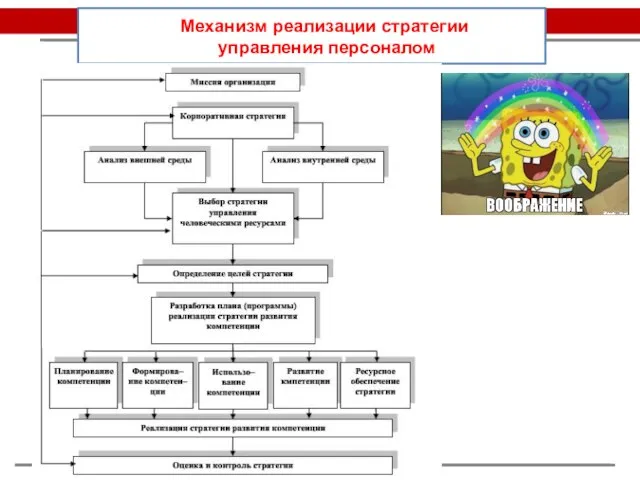 Механизм реализации стратегии управления персоналом