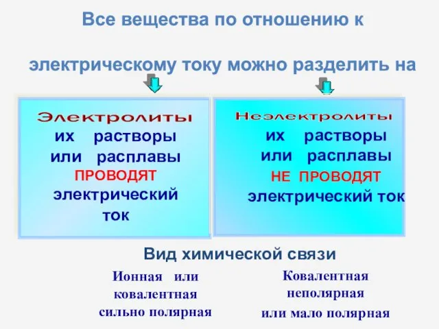 Вид химической связи Ионная или ковалентная сильно полярная Ковалентная неполярная или мало