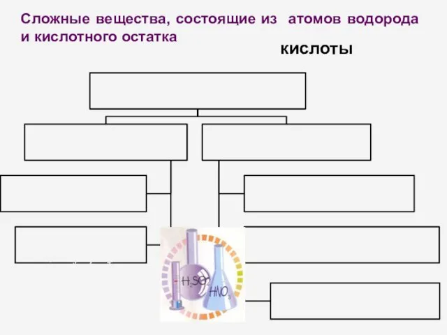 Сложные вещества, состоящие из атомов водорода и кислотного остатка кислоты