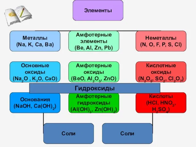 Гидроксиды