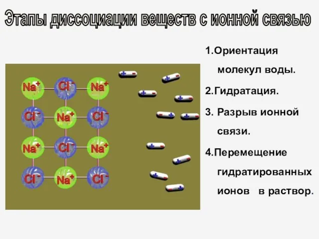 1.Ориентация молекул воды. 2.Гидратация. 3. Разрыв ионной связи. 4.Перемещение гидратированных ионов в