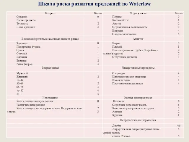 Шкала риска развития пролежней по Waterlow