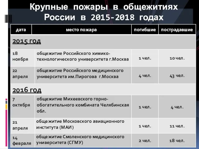 Крупные пожары в общежитиях России в 2015-2018 годах