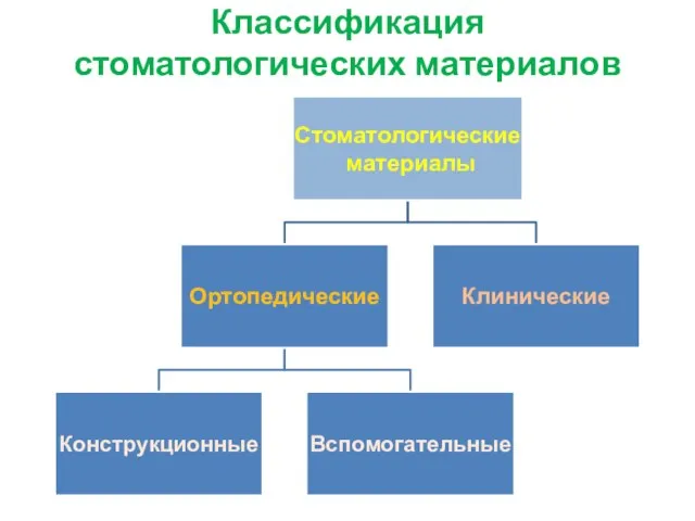 Классификация стоматологических материалов