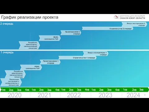 2024 2021 2020 2023 Подписание соглашений о сотрудничестве с резидентами 3кв График