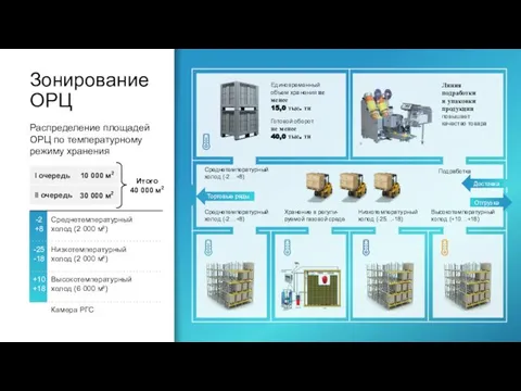 Зонирование ОРЦ Единовременный объем хранения не менее 15,0 тыс. тн Готовой оборот