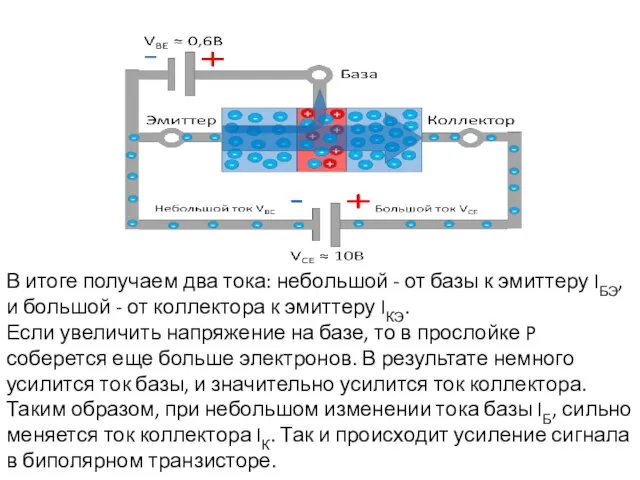 В итоге получаем два тока: небольшой - от базы к эмиттеру IБЭ,