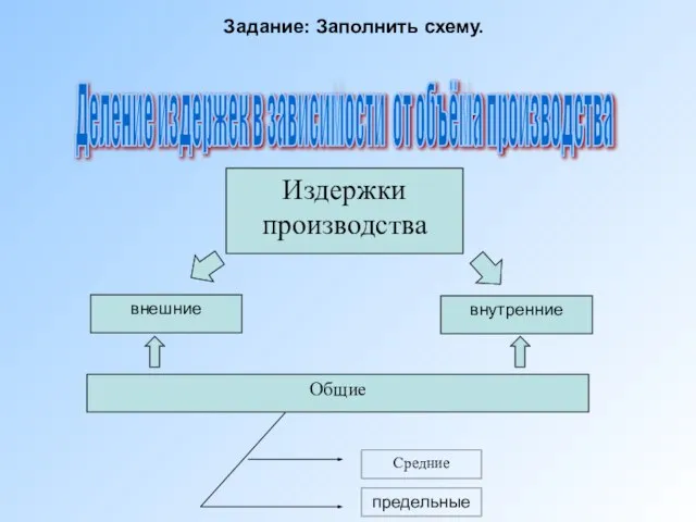 Издержки производства внешние внутренние Общие Средние предельные Задание: Заполнить схему. Деление издержек