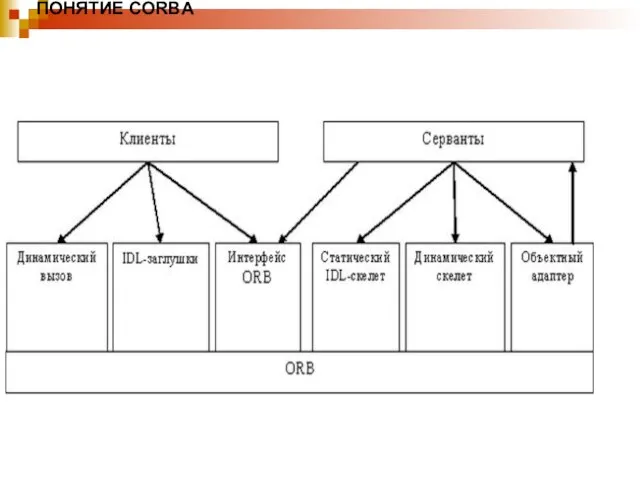ПОНЯТИЕ CORBA