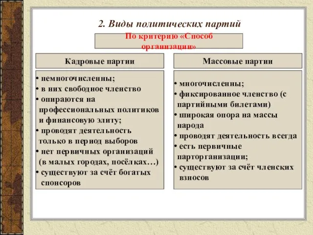 2. Виды политических партий По критерию «Способ организации» Кадровые партии Массовые партии