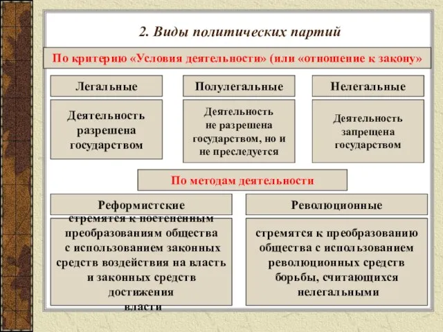 2. Виды политических партий По критерию «Условия деятельности» (или «отношение к закону»