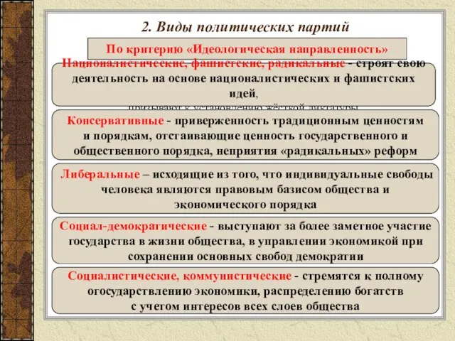 2. Виды политических партий По критерию «Идеологическая направленность» Националистические, фашистские, радикальные -