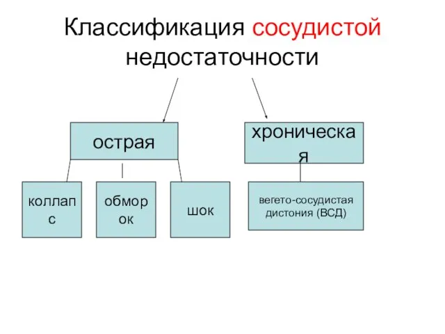 Классификация сосудистой недостаточности острая хроническая коллапс обморок шок вегето-сосудистая дистония (ВСД)