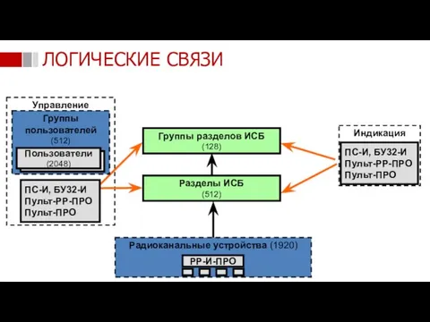 Управление Радиоканальные устройства (1920) ПС-И, БУ32-И Пульт-РР-ПРО Пульт-ПРО Разделы ИСБ (512) Группы