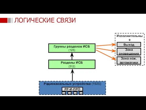 Радиоканальные устройства (1920) Разделы ИСБ (512) Группы разделов ИСБ (128) Исполнительные устройства